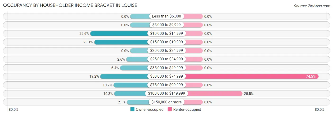 Occupancy by Householder Income Bracket in Louise