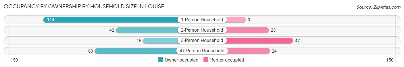 Occupancy by Ownership by Household Size in Louise