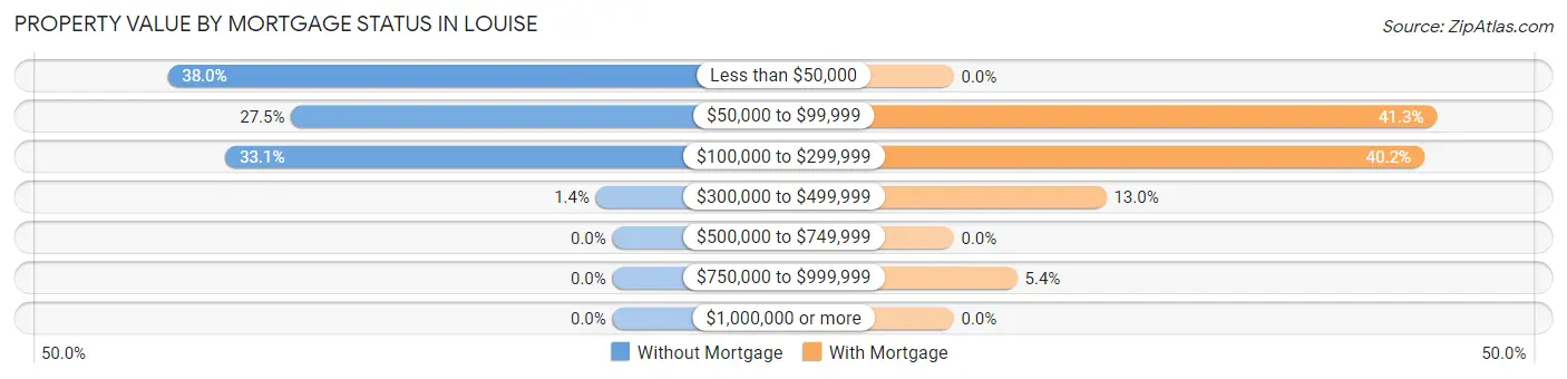 Property Value by Mortgage Status in Louise