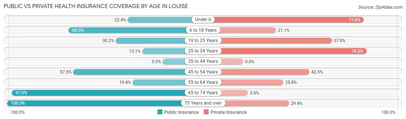 Public vs Private Health Insurance Coverage by Age in Louise