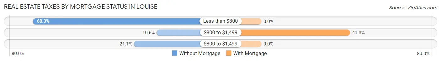 Real Estate Taxes by Mortgage Status in Louise