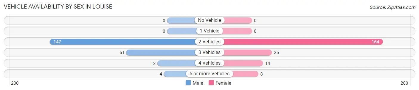 Vehicle Availability by Sex in Louise