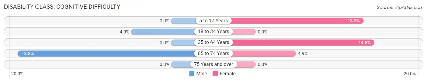 Disability in Lovelady: <span>Cognitive Difficulty</span>