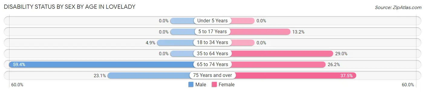 Disability Status by Sex by Age in Lovelady