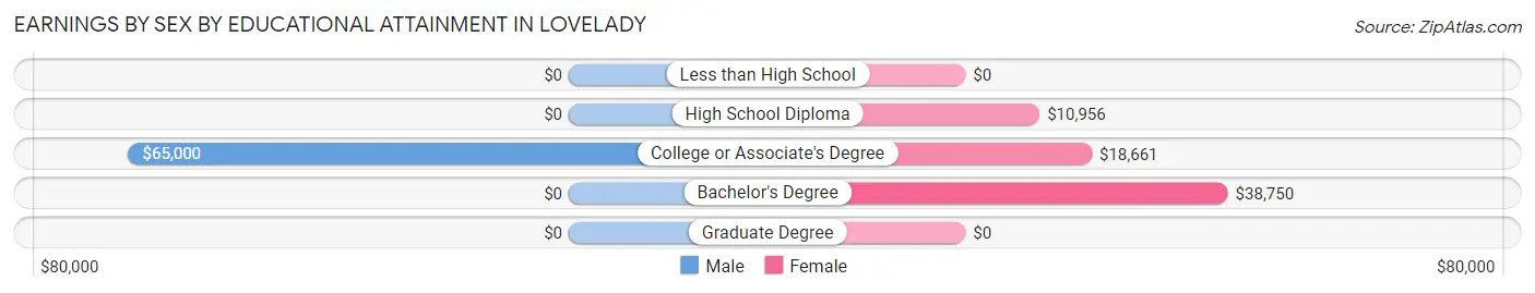Earnings by Sex by Educational Attainment in Lovelady