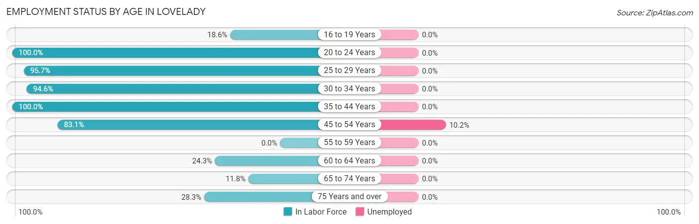 Employment Status by Age in Lovelady