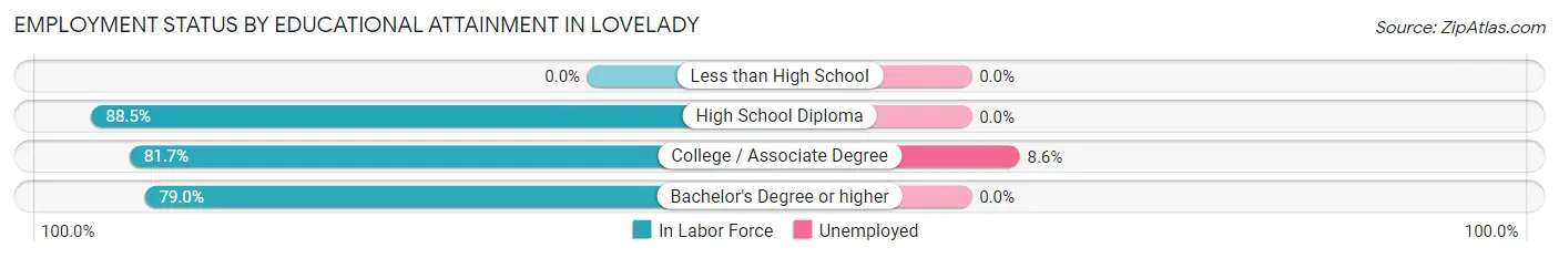 Employment Status by Educational Attainment in Lovelady
