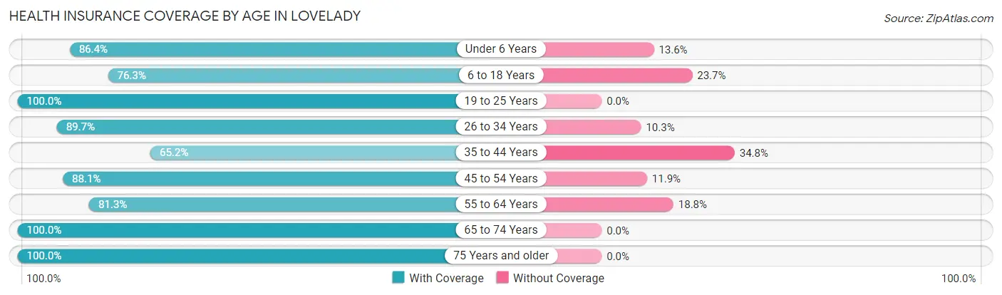 Health Insurance Coverage by Age in Lovelady