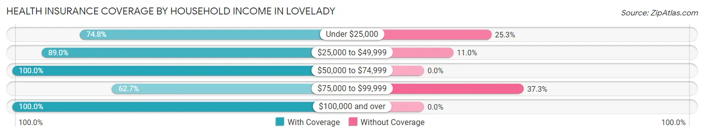 Health Insurance Coverage by Household Income in Lovelady