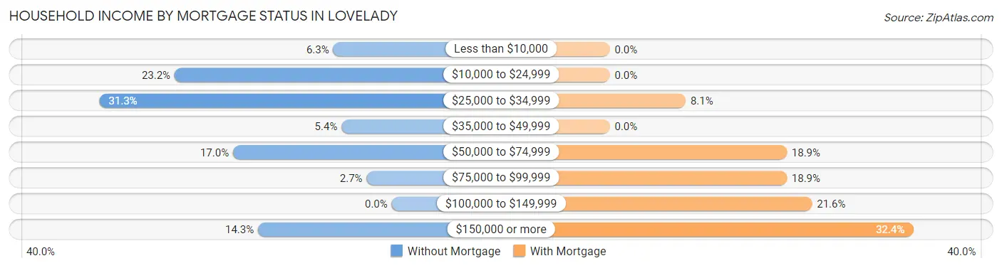 Household Income by Mortgage Status in Lovelady