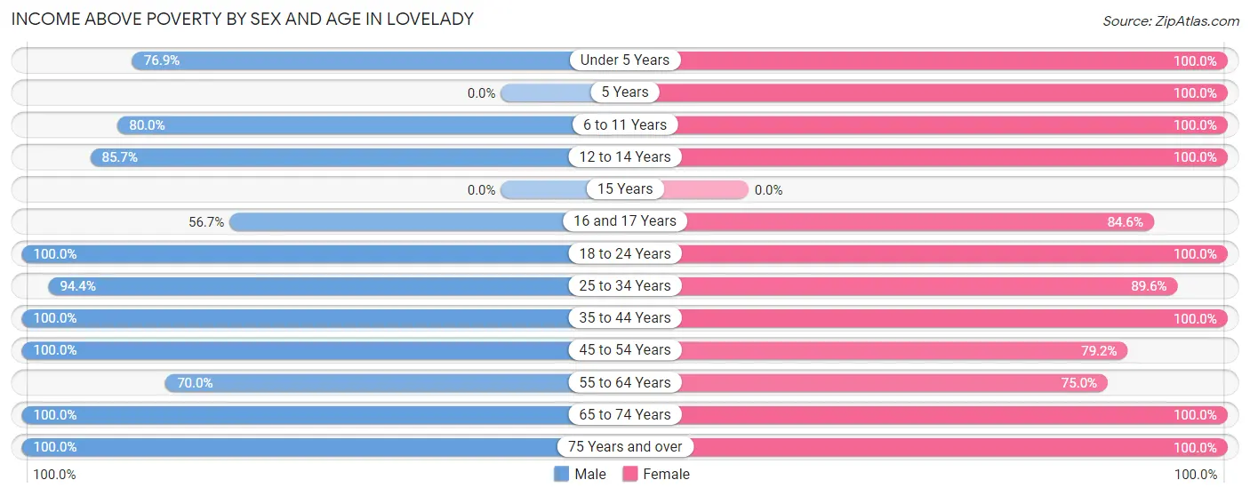 Income Above Poverty by Sex and Age in Lovelady