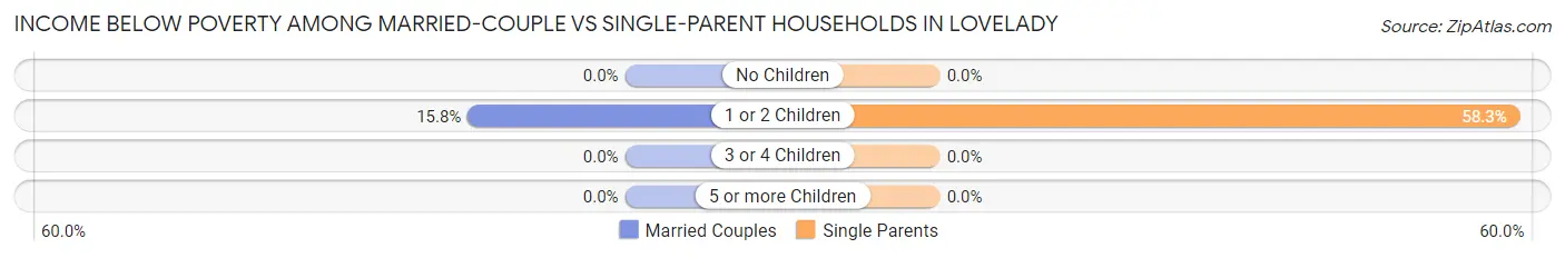 Income Below Poverty Among Married-Couple vs Single-Parent Households in Lovelady