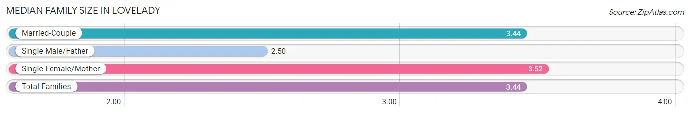 Median Family Size in Lovelady