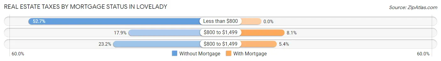 Real Estate Taxes by Mortgage Status in Lovelady