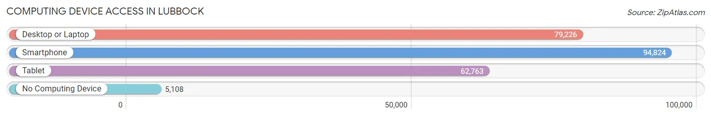 Computing Device Access in Lubbock