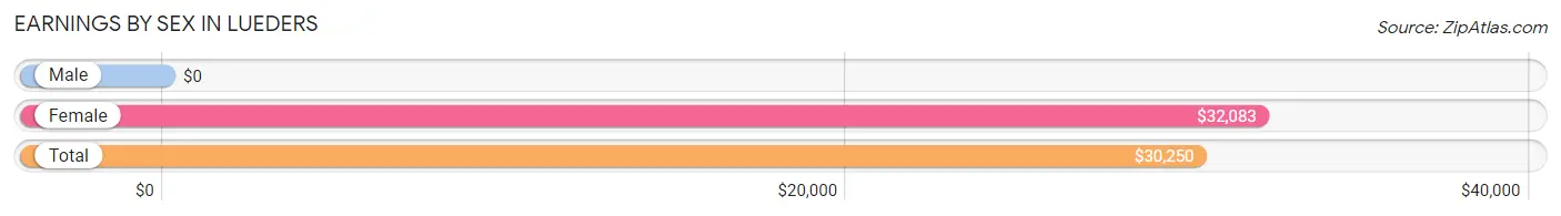 Earnings by Sex in Lueders