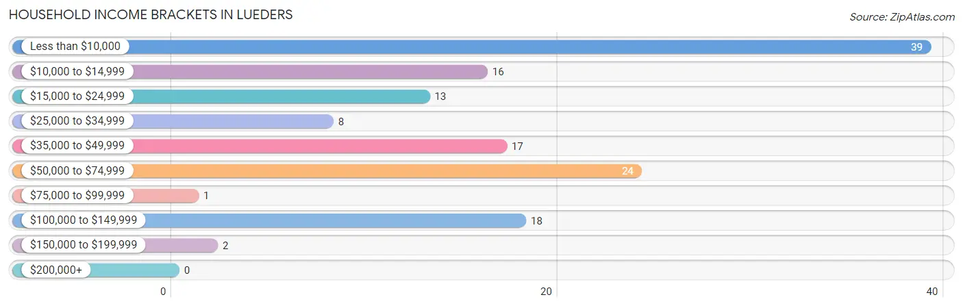 Household Income Brackets in Lueders