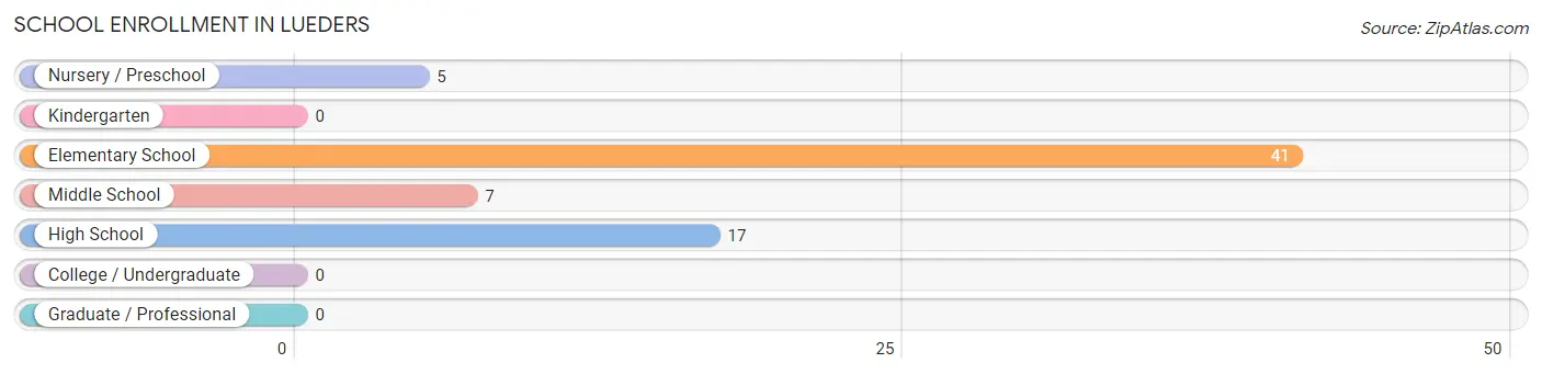 School Enrollment in Lueders