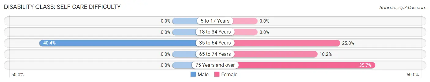 Disability in Lueders: <span>Self-Care Difficulty</span>