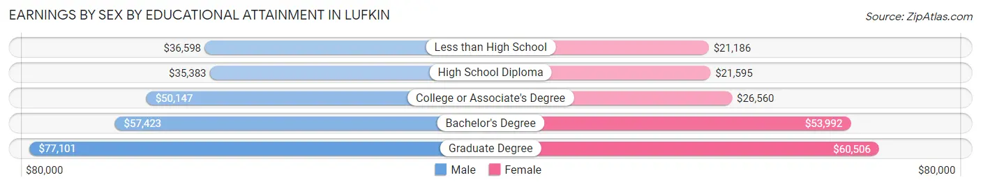 Earnings by Sex by Educational Attainment in Lufkin