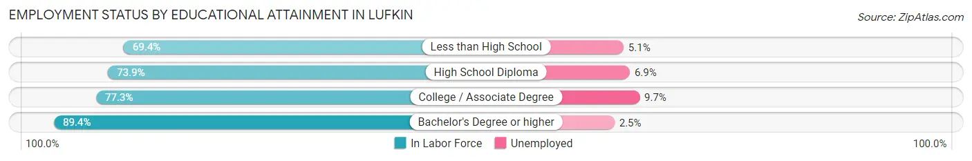 Employment Status by Educational Attainment in Lufkin
