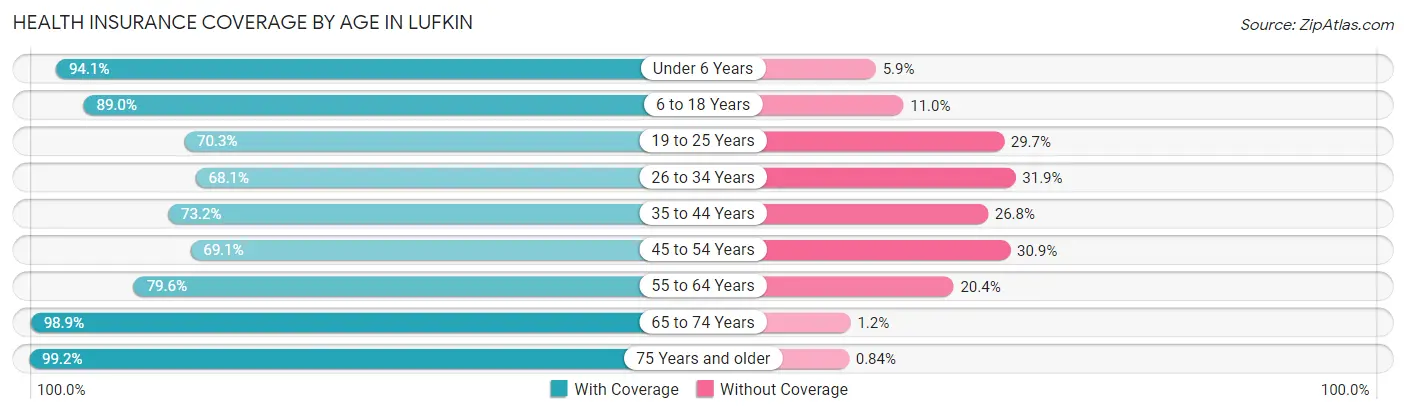Health Insurance Coverage by Age in Lufkin