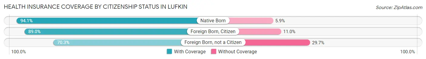 Health Insurance Coverage by Citizenship Status in Lufkin