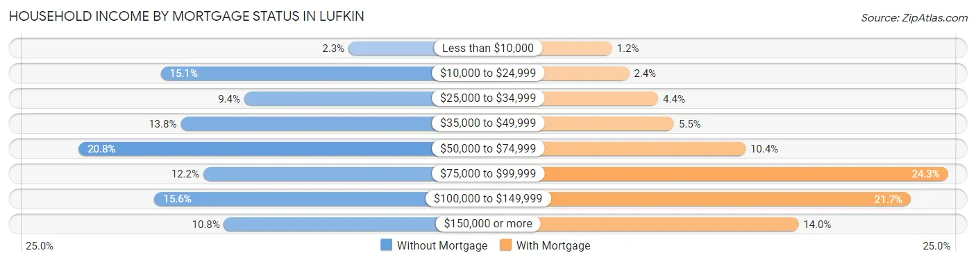 Household Income by Mortgage Status in Lufkin