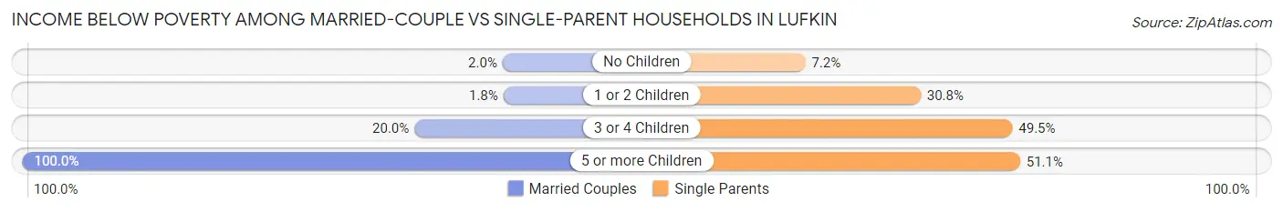 Income Below Poverty Among Married-Couple vs Single-Parent Households in Lufkin