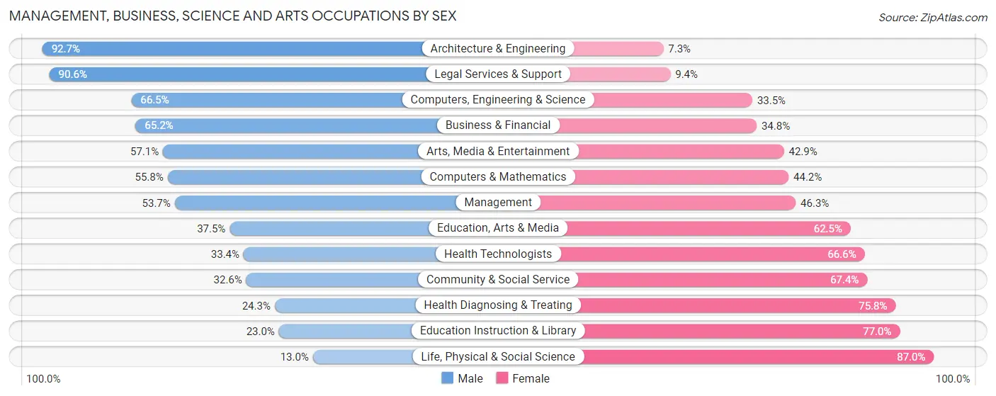 Management, Business, Science and Arts Occupations by Sex in Lufkin
