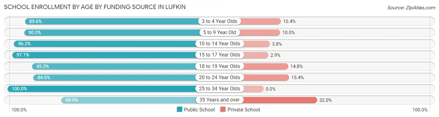 School Enrollment by Age by Funding Source in Lufkin