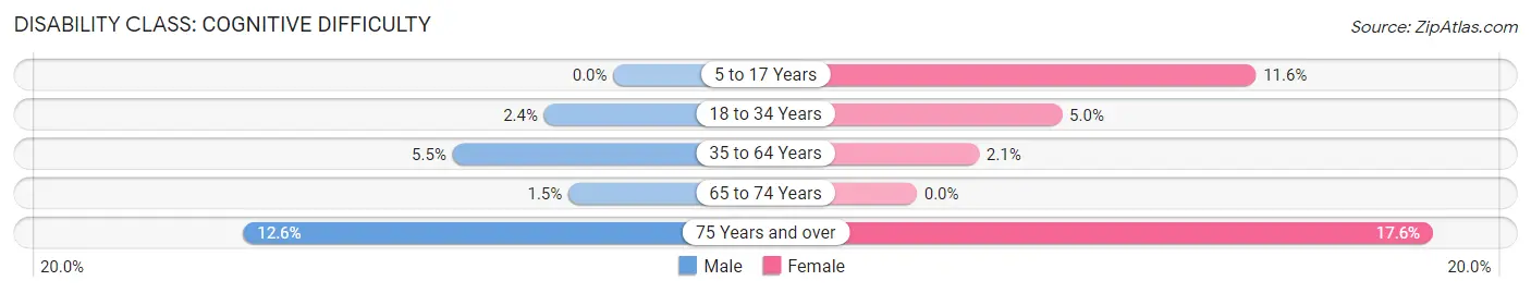 Disability in Luling: <span>Cognitive Difficulty</span>