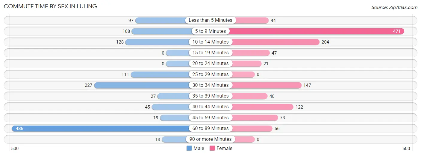 Commute Time by Sex in Luling