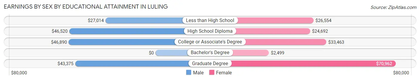 Earnings by Sex by Educational Attainment in Luling