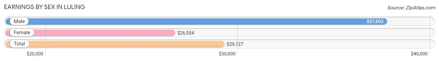 Earnings by Sex in Luling