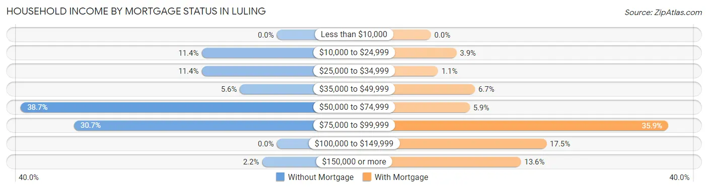 Household Income by Mortgage Status in Luling