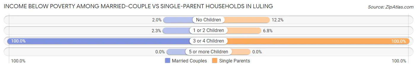 Income Below Poverty Among Married-Couple vs Single-Parent Households in Luling
