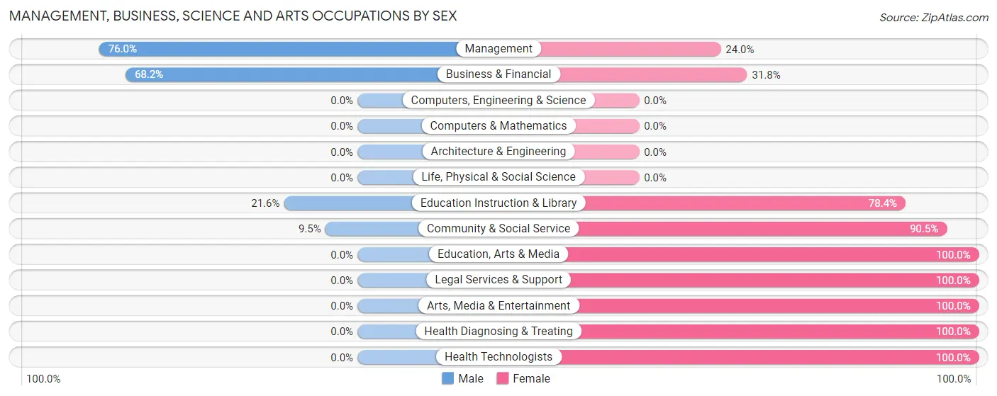 Management, Business, Science and Arts Occupations by Sex in Luling