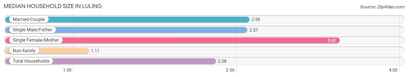 Median Household Size in Luling