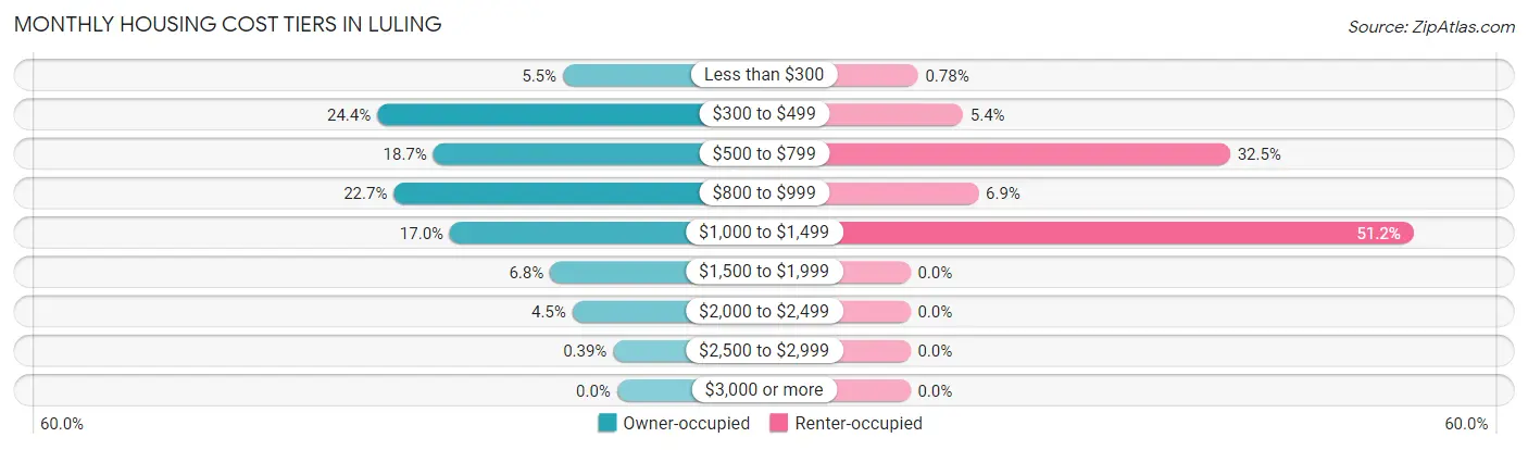 Monthly Housing Cost Tiers in Luling