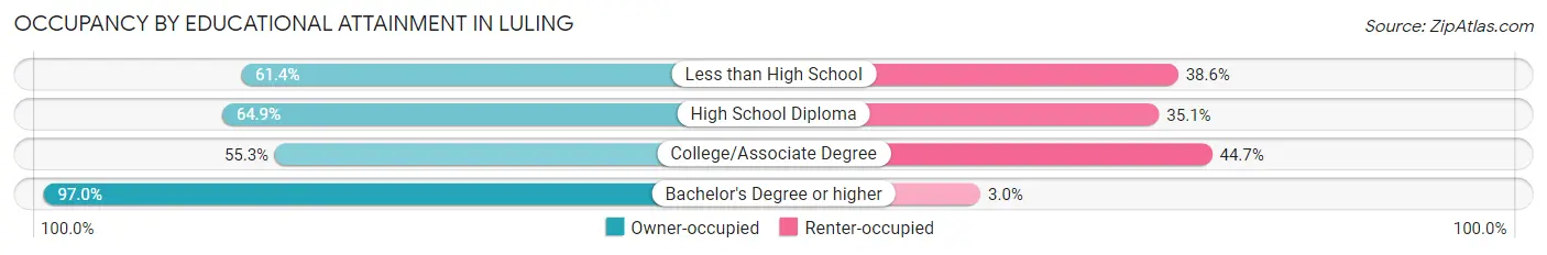 Occupancy by Educational Attainment in Luling