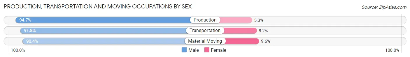 Production, Transportation and Moving Occupations by Sex in Luling