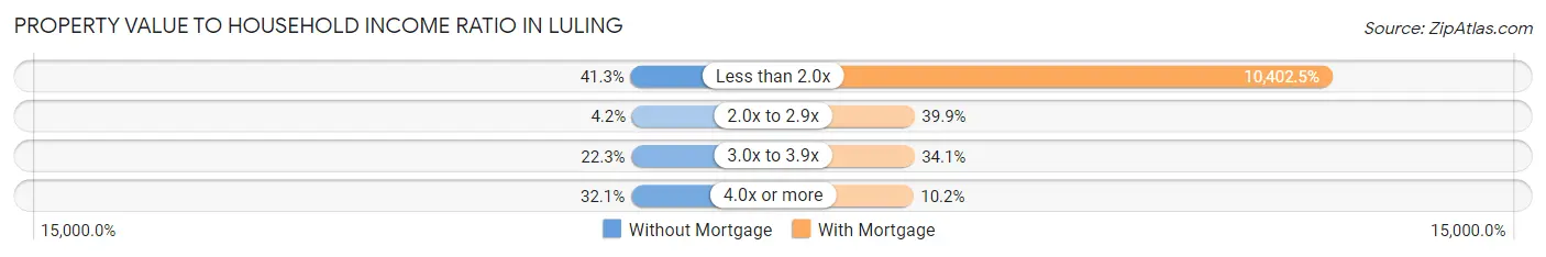 Property Value to Household Income Ratio in Luling