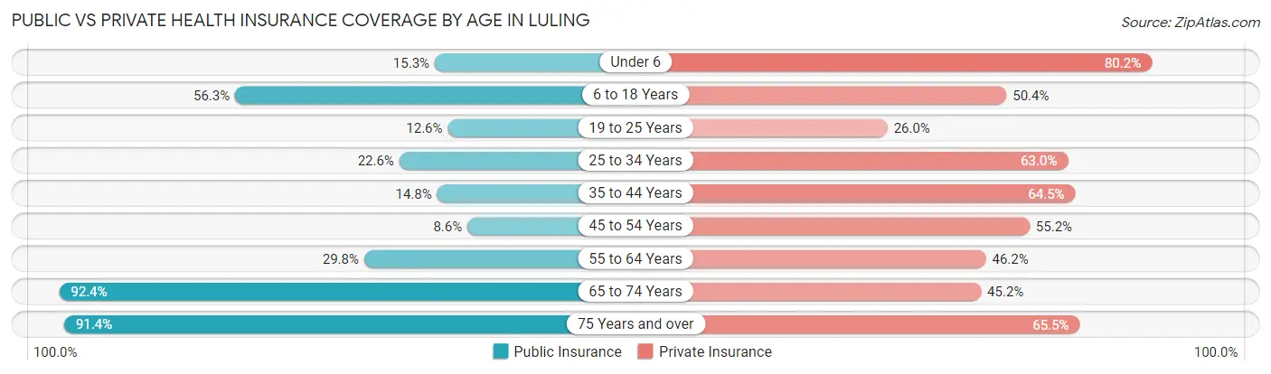 Public vs Private Health Insurance Coverage by Age in Luling