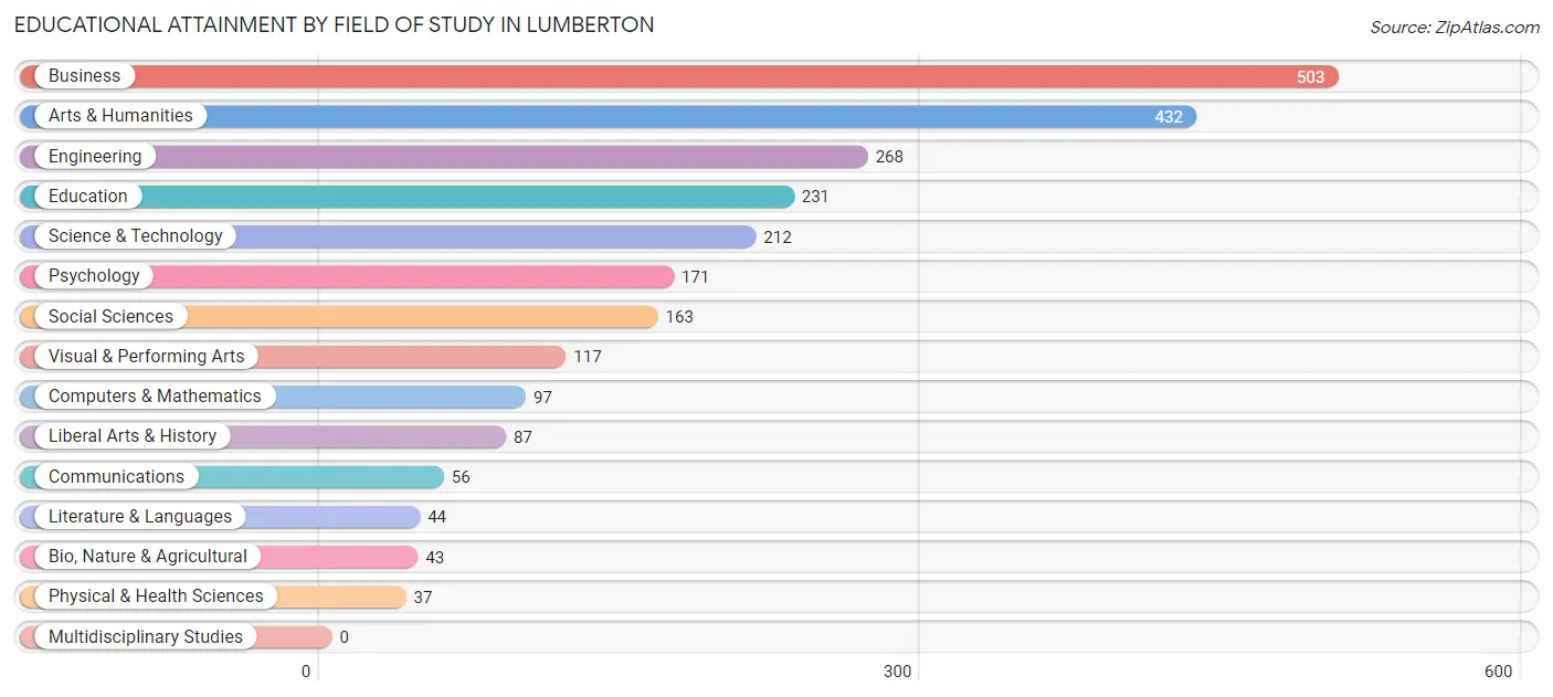 Educational Attainment by Field of Study in Lumberton