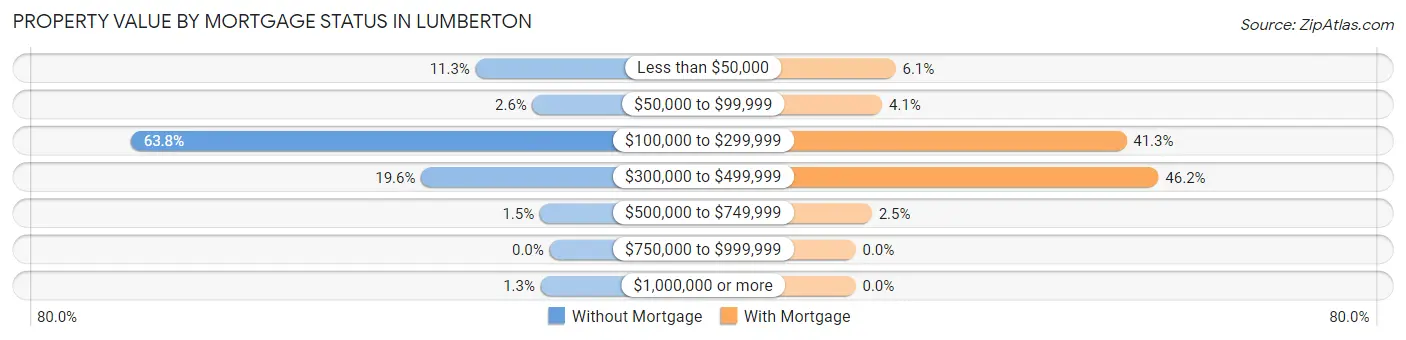 Property Value by Mortgage Status in Lumberton