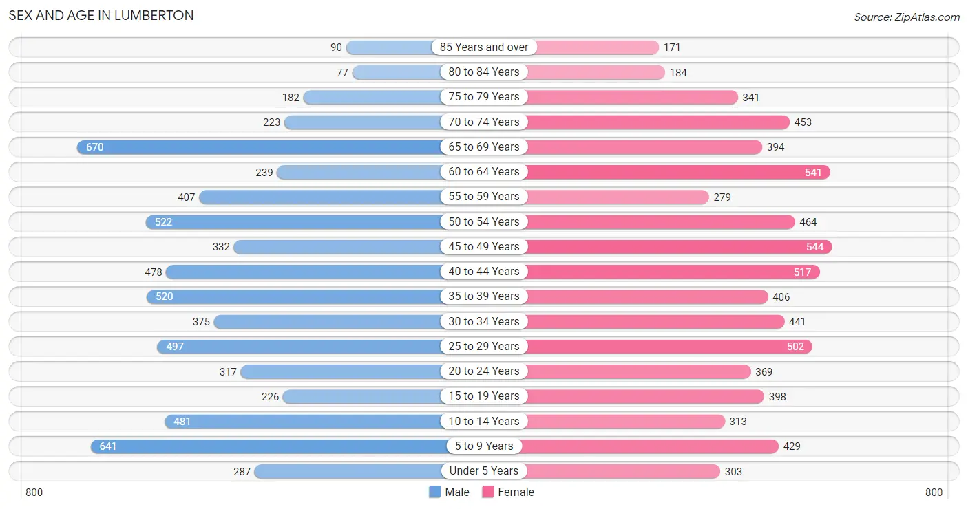 Sex and Age in Lumberton