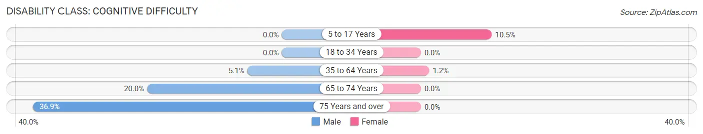 Disability in Lytle: <span>Cognitive Difficulty</span>