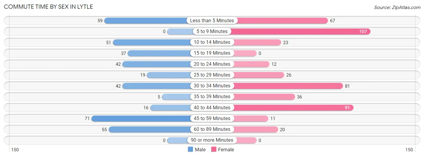 Commute Time by Sex in Lytle