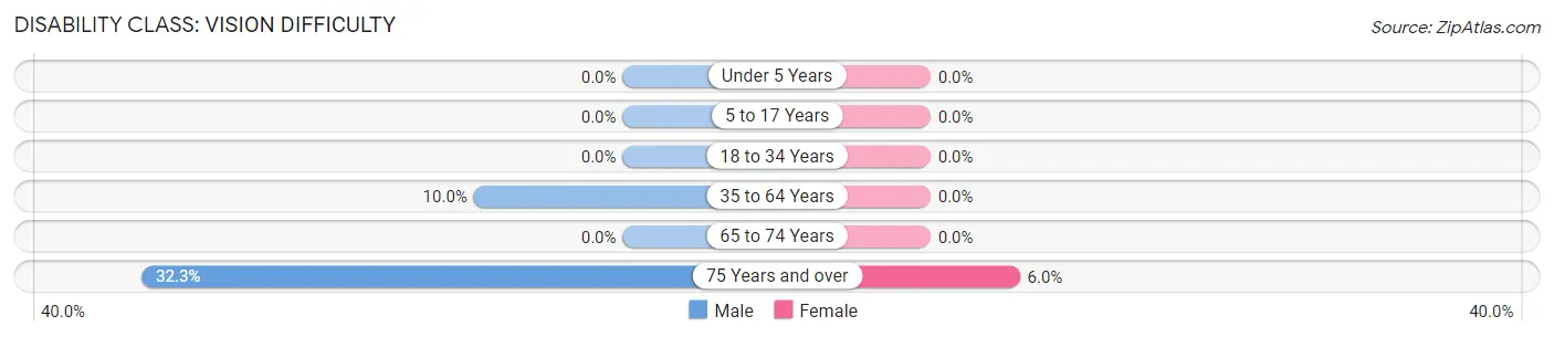 Disability in Lytle: <span>Vision Difficulty</span>